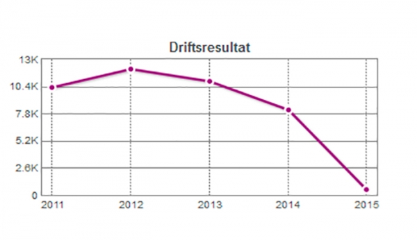 Tidenes dårligste resultat i Ringerikes Blad AS